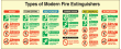 Types of modern fire extinguishers sign